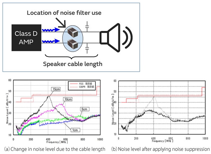 Murata Suppression du bruit de ligne audio pour l'audio domestique